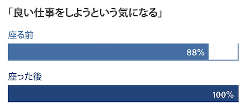 オフィスリニューアル後の従業員満足度を示すグラフ。