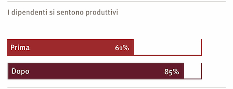 Dati che mostrano la quantità di dipendenti che si sentono produttivi dopo le nuove impostazioni dell'ufficio.