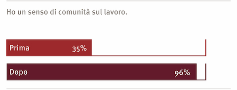 Grafici separati che mostrano i sentimenti dei dipendenti prima e dopo i nuovi lavori di ristrutturazione.