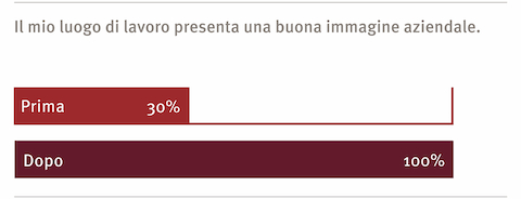 Un grafico a barre che confronta il modo in cui i dipendenti di Tavistock ritengono che il loro luogo di lavoro rifletta l'immagine aziendale prima e dopo l'adozione di Living Office.