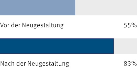 Zusammengefasste Ergebnisse einer Mitarbeiterbefragung, die zeigen, dass vor der Arbeitsplatz-Neugestaltung 55 % der Mitarbeiter zustimmten, dass ihr Arbeitsplatz ihnen das Gefühl einer Gemeinschaft gibt. Nach der Neugestaltung stieg dieser Prozentsatz auf 83 %.