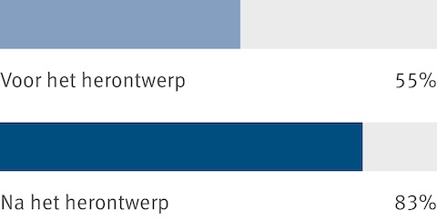Geaggregeerde resultaten van een werknemersenquête tonen aan dat 55 procent van de mensen vóór een herontwerp van de werkplek het ermee eens waren dat hun werkomgeving hen een gemeenschapsgevoel geeft. Na het herontwerp steeg dat aantal tot 83 procent.