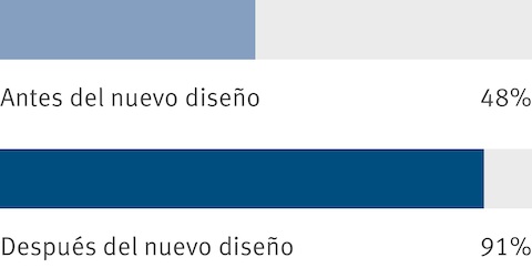Los resultados combinados de una encuesta de empleados muestran que antes del nuevo diseño del lugar de trabajo, el 48% de las personas estaban orgullosas de traer visitas a sus lugares de trabajo. Después del nuevo diseño, la proporción aumentó al 91%.