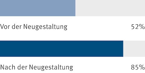 Zusammengefasste Ergebnisse einer Mitarbeiterbefragung, die zeigen, dass vor der Arbeitsplatz-Neugestaltung 52 % der Mitarbeiter zustimmten, dass sie sich an ihrem Arbeitsplatz wohl fühlen. Nach der Neugestaltung stieg dieser Prozentsatz auf 85 %.