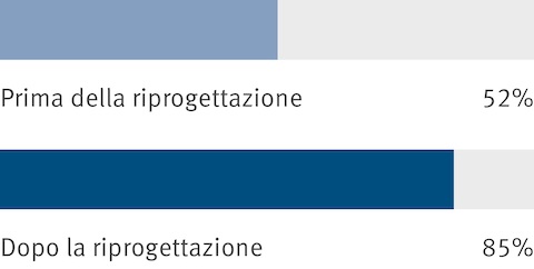 I risultati aggregati derivati da un sondaggio fra dipendenti mostrano che prima della riconfigurazione di un luogo di lavoro, il 52 percento delle persone affermavano di avere ambienti di lavoro piacevoli. Dopo la riconfigurazione, il numero è salito all’85 percento.