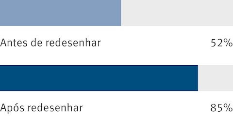 Resultados agregados de uma pesquisa de funcionários mostram que antes do redesign do local de trabalho, 52 por cento das pessoas concordavam que elas gostavam do seu ambiente de trabalho. Depois do redesign, esse número aumentou para 85 por cento.