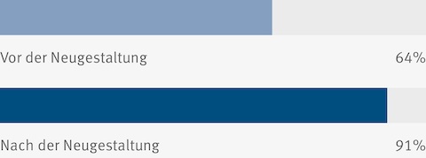 Vor dem Umzug in ein neues Büro sagten nur 64 % der Mitarbeiter bei CHS, einem Agrarunternehmen, dass sie stolz darauf sind, Besucher in ihrem Büro zu empfangen. Nach der Neugestaltung stieg dieser Prozentsatz auf 91 %.