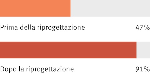 I risultati aggregati derivati da un sondaggio fra dipendenti mostrano che prima della riconfigurazione di un luogo di lavoro, il 47 percento delle persone riteneva che i loro luoghi di lavoro presentassero una buona immagine aziendale. Dopo la riconfigurazione, il numero è salito al 91 percento.
