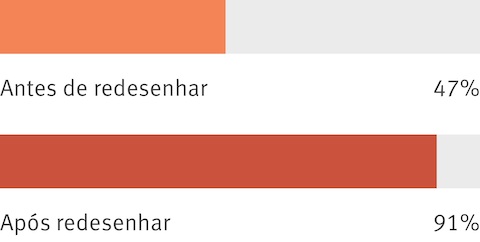 Resultados agregados de uma pesquisa de funcionários mostram que antes do redesign do local de trabalho, 47 por cento das pessoas concordavam que seus locais de trabalho tinham uma boa imagem corporativa. Depois do redesign, esse número aumentou para 91 por cento.