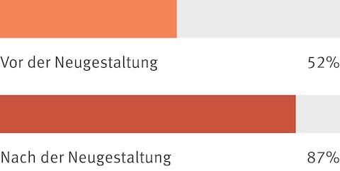 Zusammengefasste Ergebnisse einer Mitarbeiterbefragung, die zeigen, dass vor der Arbeitsplatz-Neugestaltung 52 % der Mitarbeiter sagten, dass das Design ihres Arbeitsplatzes die Kultur ihres Unternehmens beeinflusste. Nach der Neugestaltung stieg dieser Prozentsatz auf 87 %.