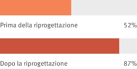 I risultati aggregati derivati da un sondaggio fra dipendenti mostrano che prima della riconfigurazione di un luogo di lavoro, il 52 percento delle persone affermavano che il design del loro luogo di lavoro influenzasse la cultura dell’organizzazione. Dopo la riconfigurazione, il numero è salito all’87 percento.