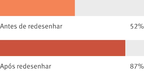 Resultados agregados de uma pesquisa de funcionários mostram que antes do redesign do local de trabalho, 52 por cento das pessoas diziam que seu local de trabalho influenciou sua cultura organizacional. Depois do redesign, esse número aumentou para 87 por cento.