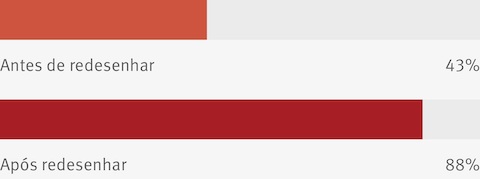 Antes de se mudarem para o novo escritório, somente 43 por cento dos funcionários na Valley of the Sun United Way diziam que seu local de trabalho tinha uma boa imagem corporativa. Depois do redesign, esse número aumentou para 88%.