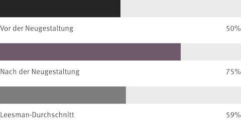 Infografiken, auf denen die Antworten auf die Fragen der Mitarbeiterbefragung gezeigt werden. Nach der Neugestaltung stimmten 25 % mehr Mitarbeiter zu, dass der Arbeitsplatz ihnen hilft, produktiver zu sein.