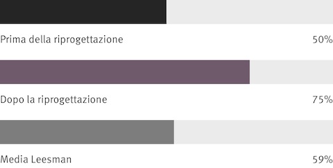 Infografica che mostra le risposte dei dipendenti alle domande del sondaggio. Dopo la riconfigurazione, il 25% di persone in più ha ammesso che il luogo di lavoro le aiutava a sentirsi più produttive.