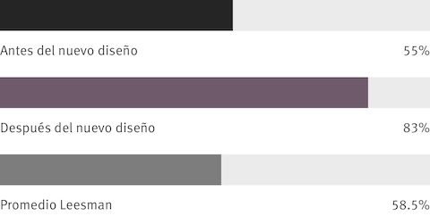 Infografías que muestran respuestas a preguntas de la encuesta de empleados. Después del nuevo diseño, el 28% de las personas afirmaron que el lugar de trabajo les brinda un sentido de comunidad.