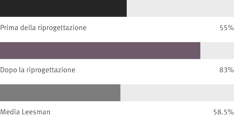 Infografica che mostra le risposte dei dipendenti alle domande del sondaggio. Dopo la riconfigurazione, il 28% di persone in più ha ammesso che il luogo di lavoro dava loro un senso di comunità.