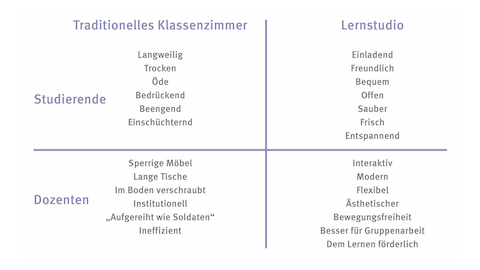 Eine Grafik, die Antworten von Estrella Mountain Community College-Lehrkräften und Mitarbeitern über bevorzugte Klassenzimmerumgebungen zeigt.