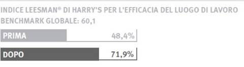 On the Leesman Index for Workplace Effectiveness, Harry's old office scored a 48.4 percent. The new space scored a 71.9 percent, beating the global benchmark of 60.1.